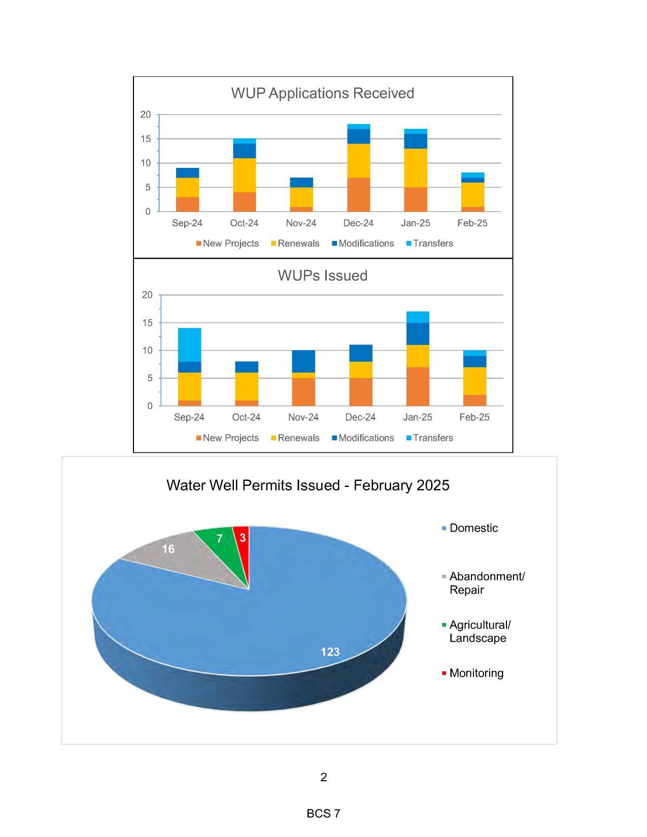 Well Use Permits (WUPs)