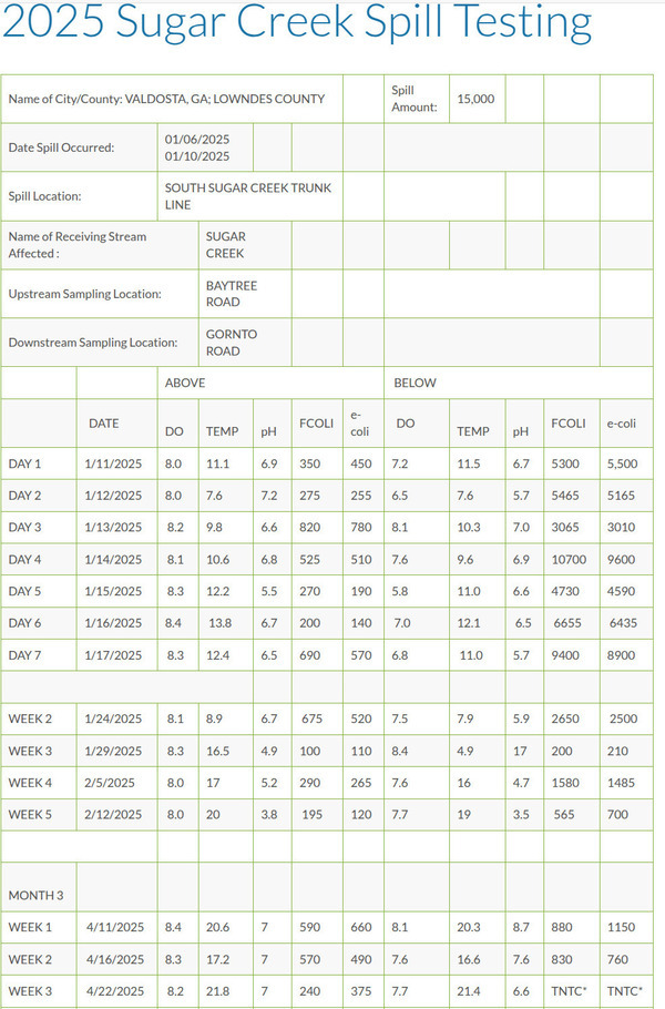 [Table: Sugar Creek TNTC --Valdosta Utilities, 2025-04-22]