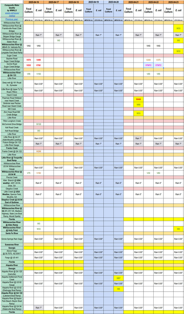[Chart: Filthy Sugar Creek 2025-04-22, Clean Alapaha River 2025-04-20, Clean Withlacoochee River 2025-04-23]