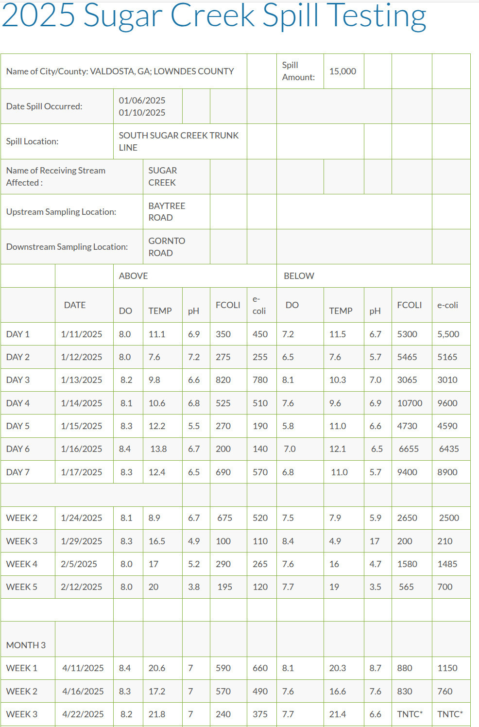 Table: Sugar Creek TNTC --Valdosta Utilities, 2025-04-22