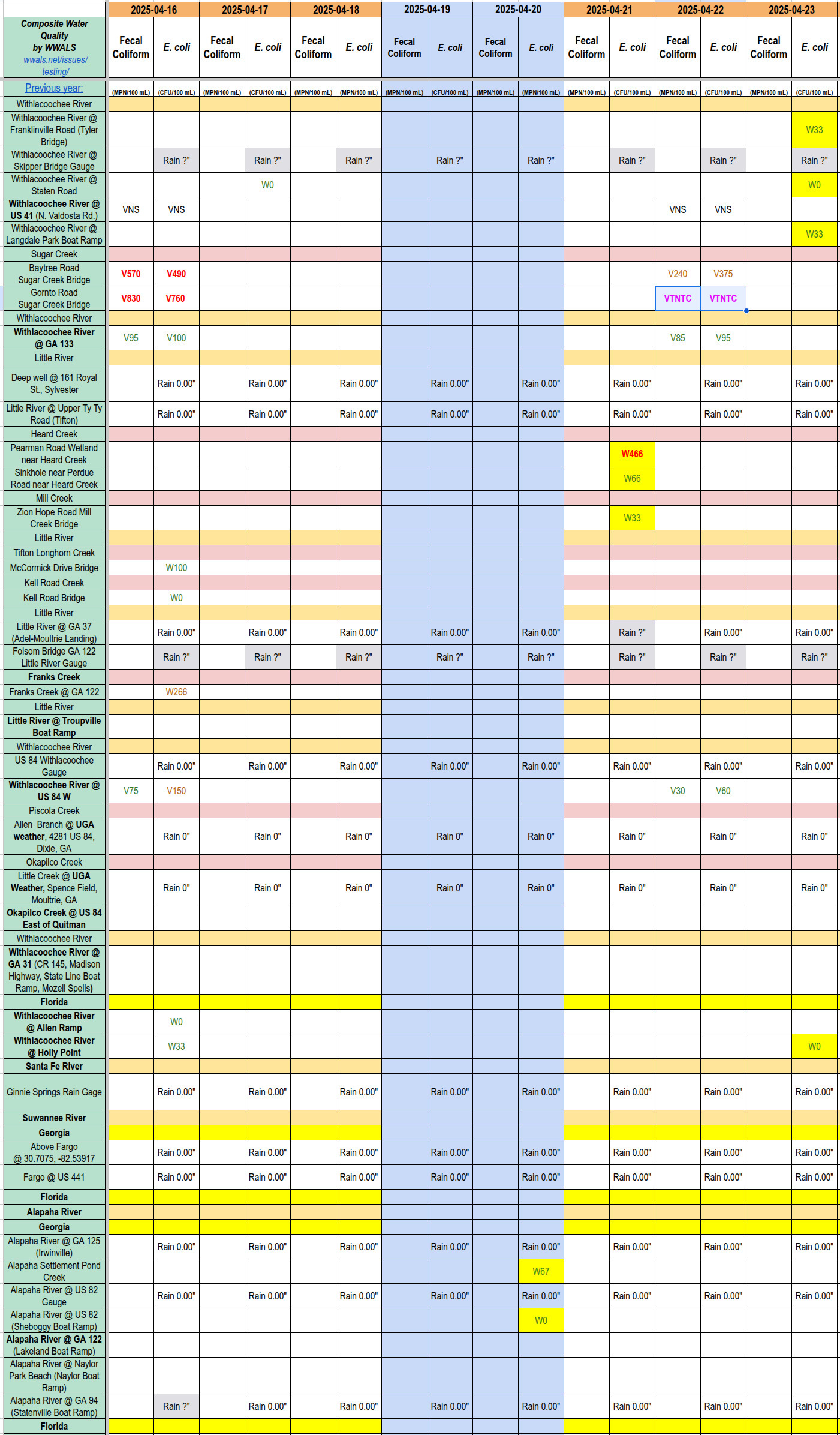 Chart: Filthy Sugar Creek 2025-04-22, Clean Alapaha River 2025-04-20, Clean Withlacoochee River 2025-04-23