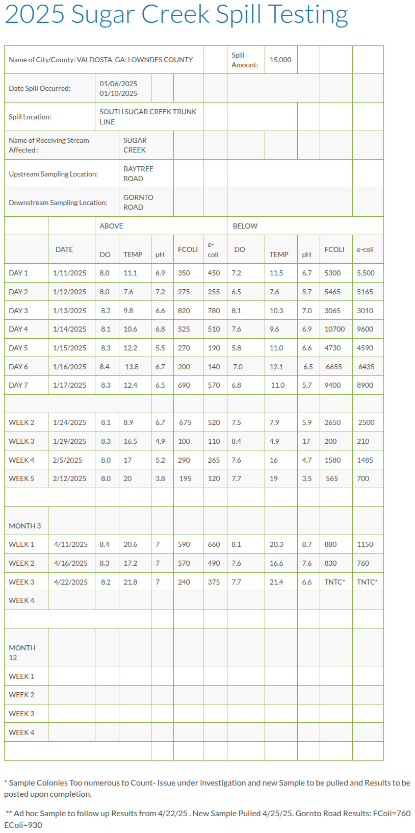 Table: 2025 Sugar Creek Spill Testing Update 2025-05-25