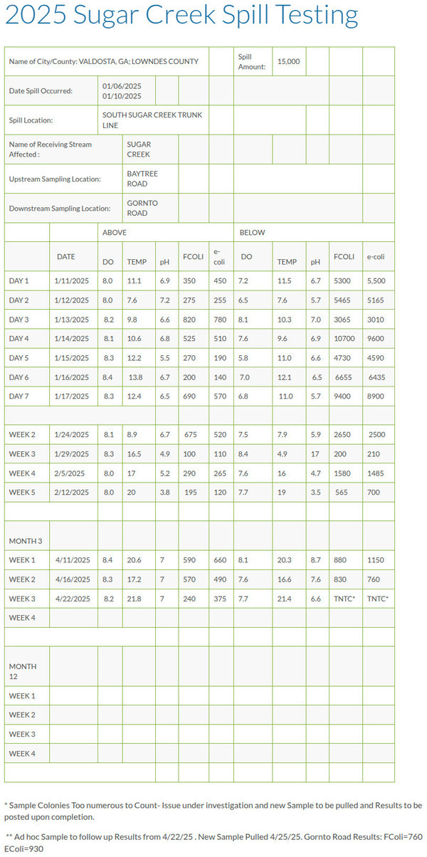 [Table: 2025 Sugar Creek Spill Testing Update 2025-05-25]