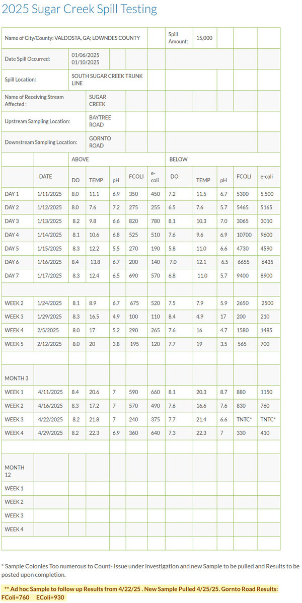 [Table: Sugar Creek, Valdosta Utilities 2025-04-29]