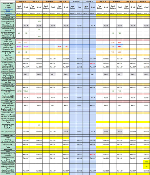 [Chart: Dirty Sugar Creek, Clean Alapaha and Withlacoochee Rivers 2025-05-01]