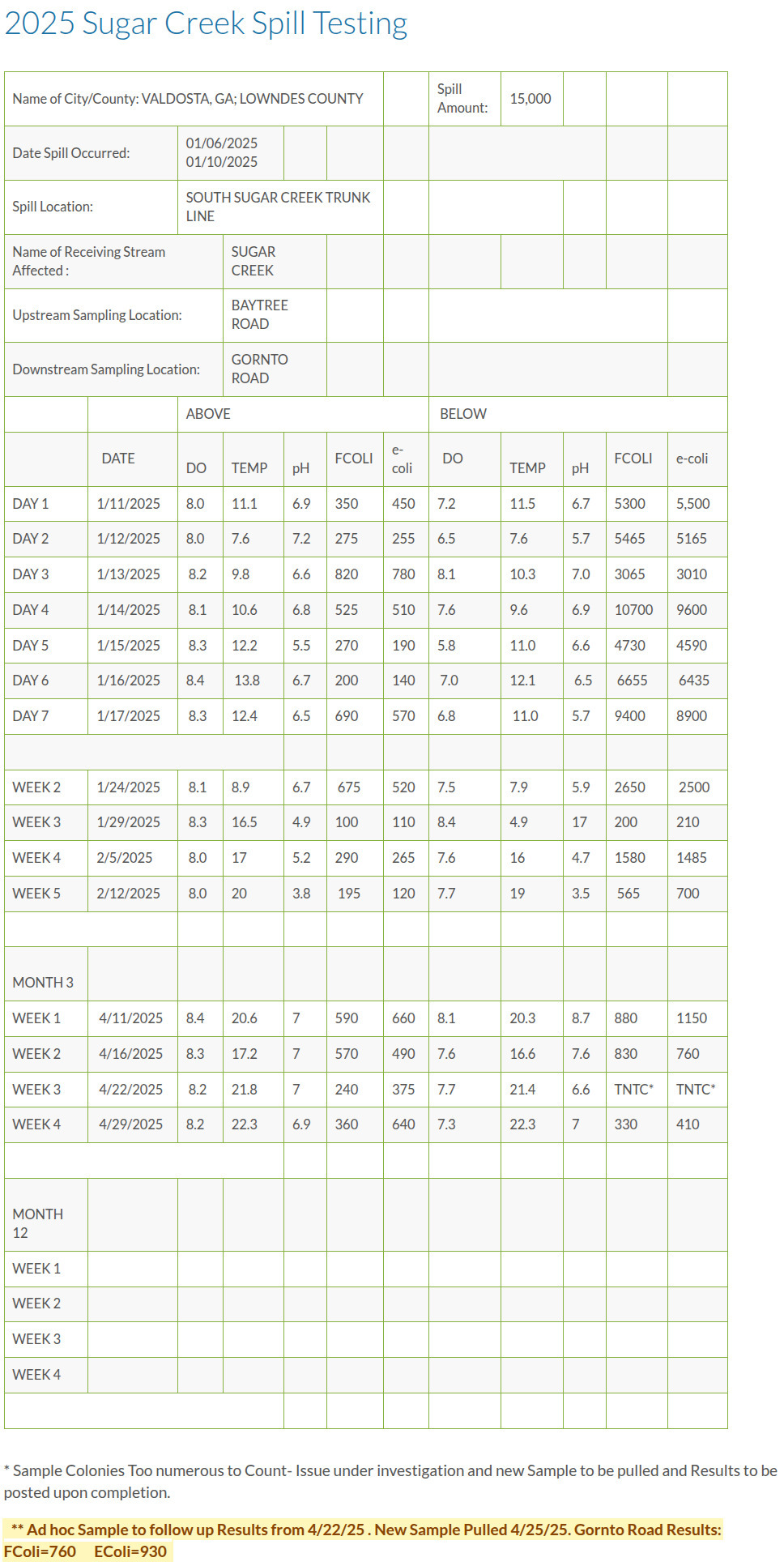 Table: Sugar Creek, Valdosta Utilities 2025-04-29