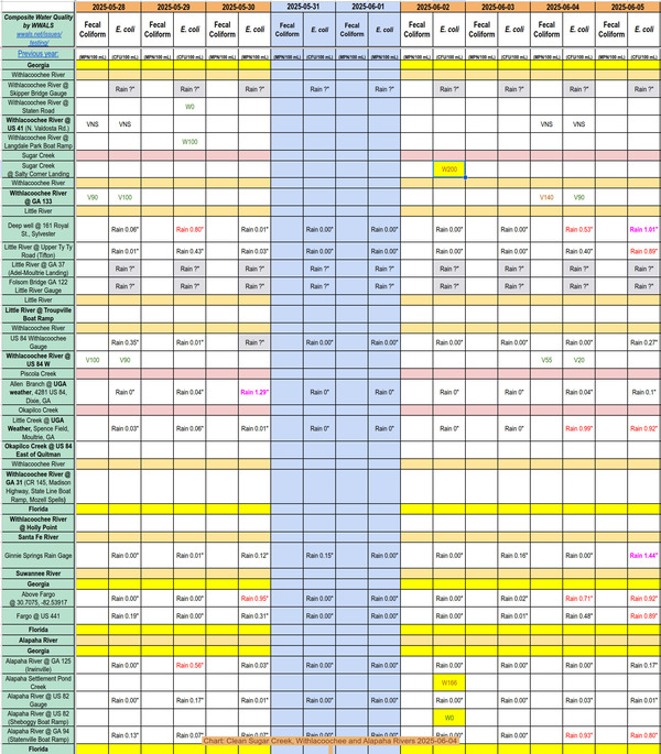 [Chart: Clean Sugar Creek, Withlacoochee and Alapaha Rivers 2025-06-04]