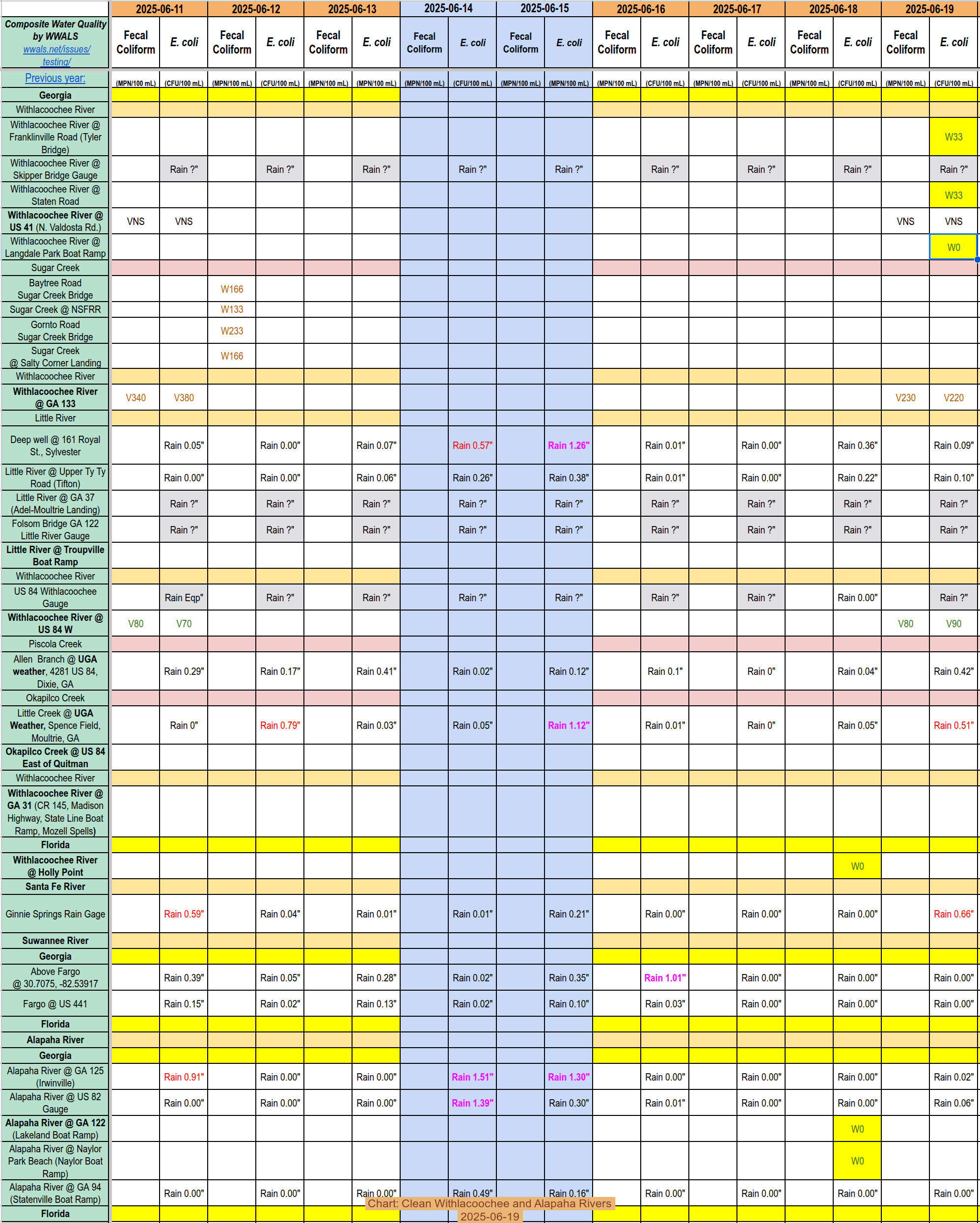 Chart: Clean Withlacoochee and Alapaha Rivers, 2025-06-19