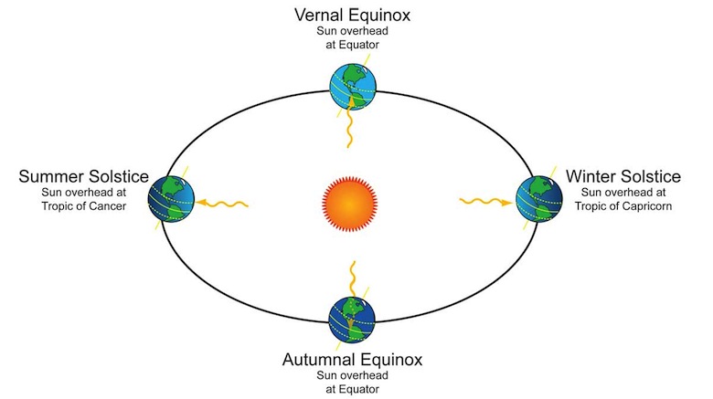 Seasons and the orbit of the Earth --NASA