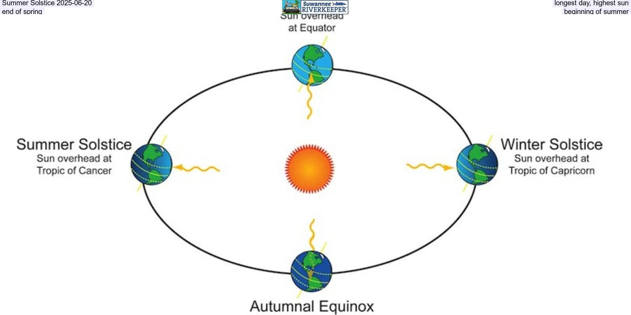 Summer Solstice 2025-06-20, longest day, highest sun, end of spring, beginning of summer