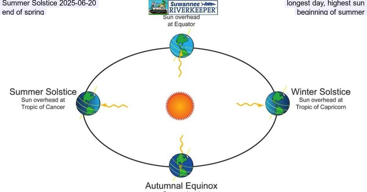 Summer Solstice 2025-06-20, longest day, highest sun, end of spring, beginning of summer