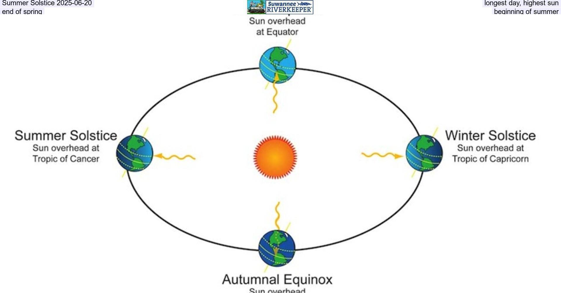 [Summer Solstice 2025-06-20, longest day, highest sun, end of spring, beginning of summer]