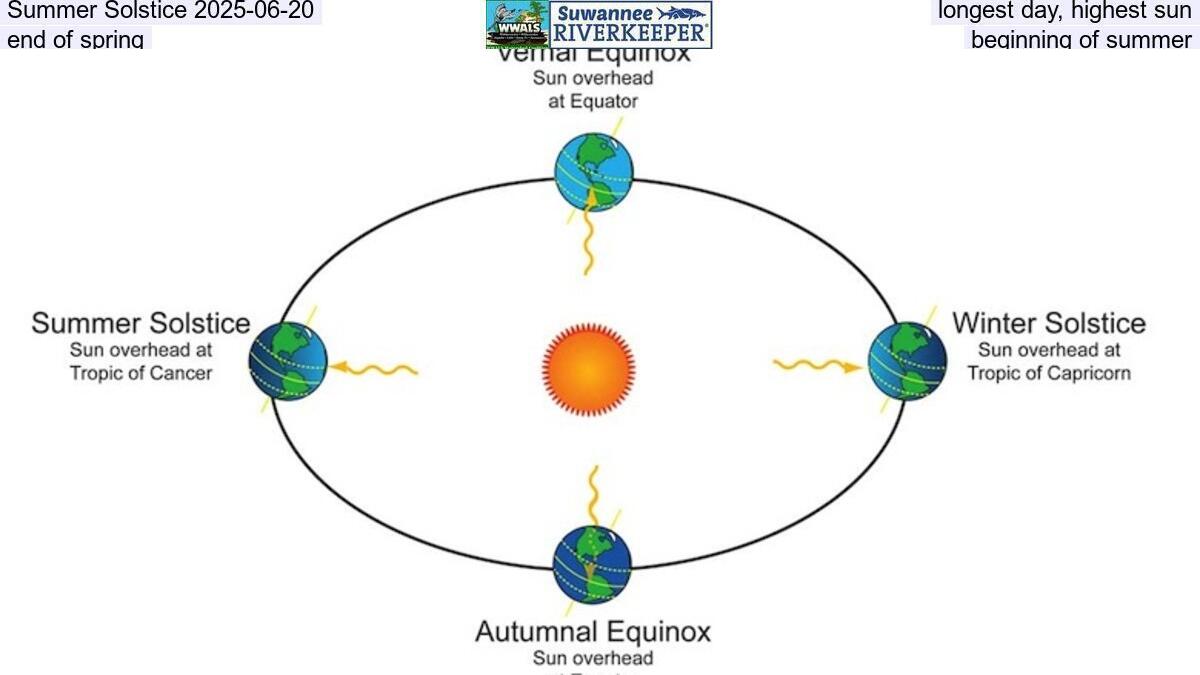 Summer Solstice 2025-06-20, longest day, highest sun, end of spring, beginning of summer
