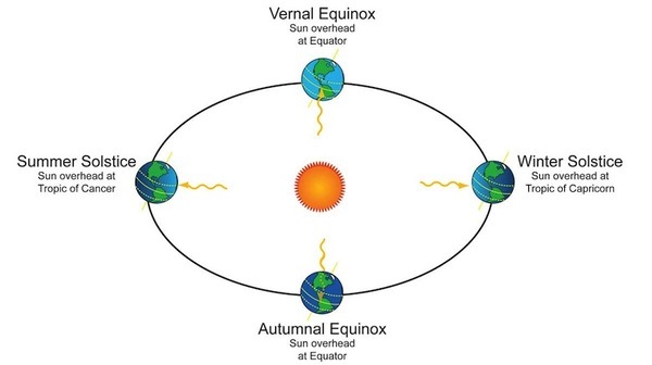 [Seasons and the orbit of the Earth --NASA]