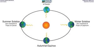 [Summer Solstice 2025-06-20, longest day, highest sun, end of spring, beginning of summer]
