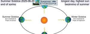 [Summer Solstice 2025-06-20, longest day, highest sun, end of spring, beginning of summer]
