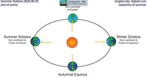[Summer Solstice 2025-06-20, longest day, highest sun, end of spring, beginning of summer]