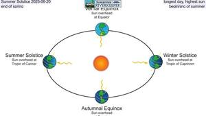 [Summer Solstice 2025-06-20, longest day, highest sun, end of spring, beginning of summer]