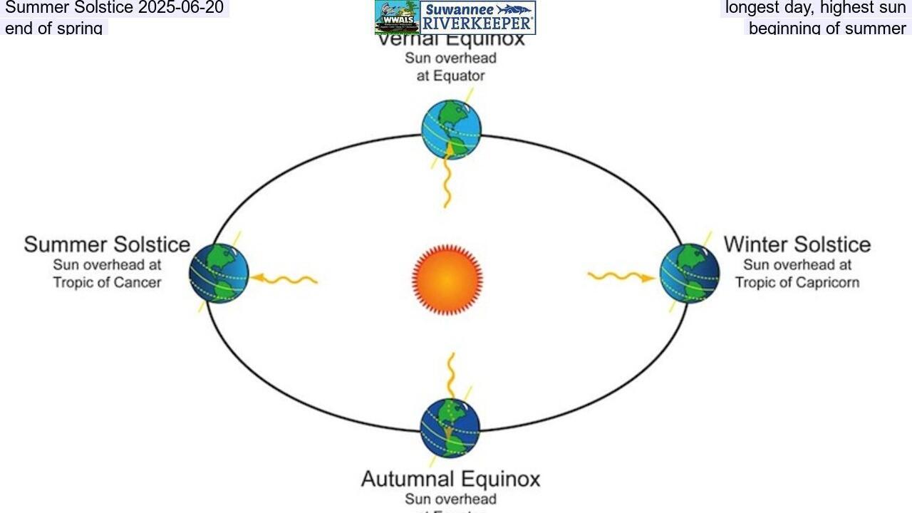 Summer Solstice 2025-06-20, longest day, highest sun, end of spring, beginning of summer