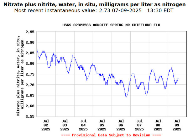[Nitrate, Manatee Springs Chiefland Gauge, 2025-07-09 --USGS]