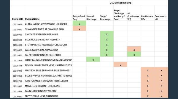 Table: USGS Discontinuing