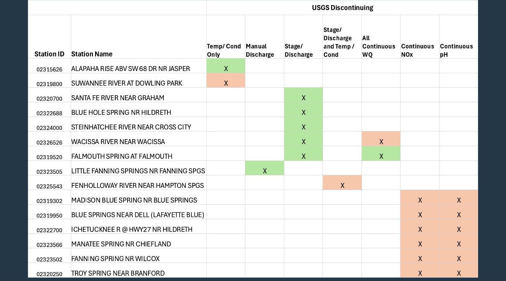 Table: USGS Discontinuing