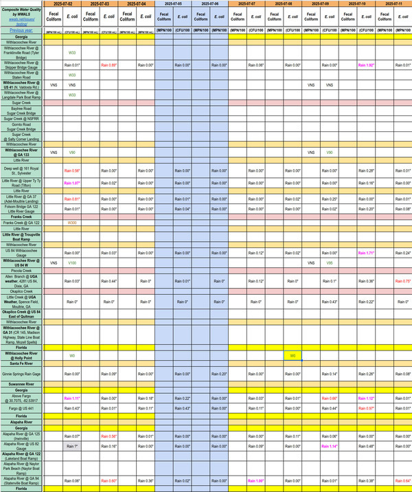 [Chart: Clean Withlacoochee River 2025-07-09]