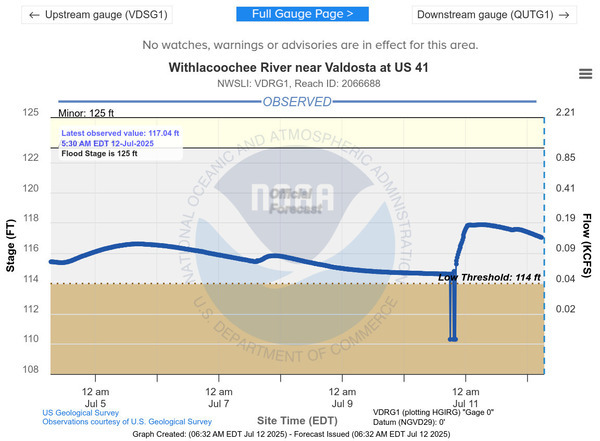 [US 41 Valdosta Gauge, Withlacoochee River, 2025-07-12 --NOAA National Water Prediction Service]