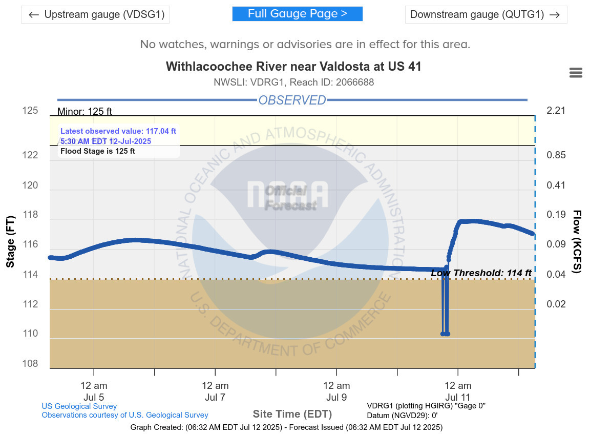 US 41 Valdosta Gauge, Withlacoochee River, 2025-07-12 --NOAA National Water Prediction Service