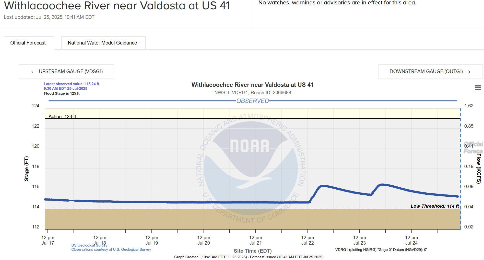 Valdosta Withlacoochee River Gauge, 2025-07-25 --NOAA