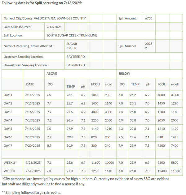 [Table: Sugar Creek Results, 2025-08-28 --Valdosta Utilities]