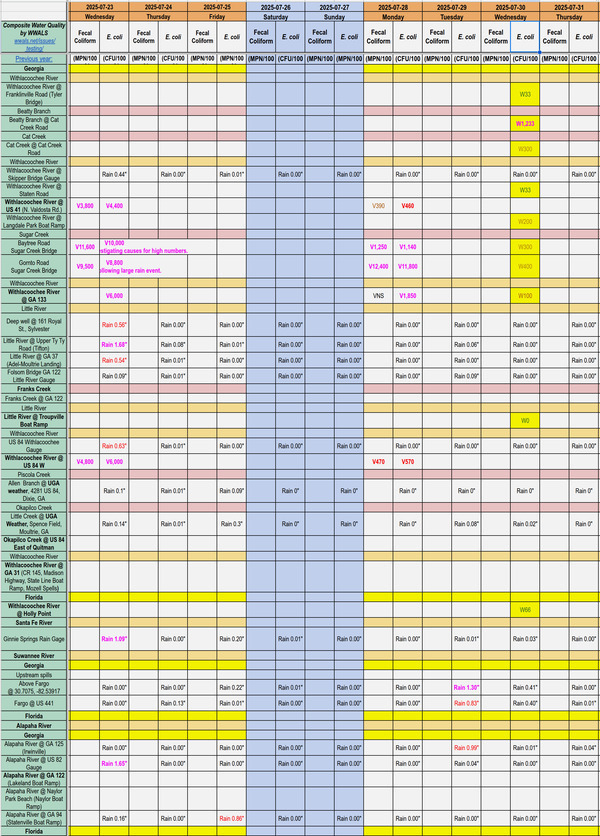 [Chart: Clean Withlacoochee River, Cleaner Sugar Creek, Dirty Beatty Branch 2025-07-30]
