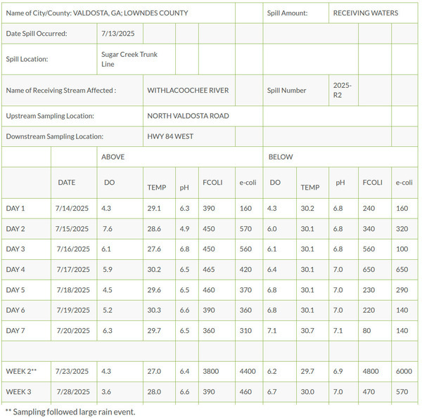 Table: Sugar Creek Withlacoochee Results, 2025-08-28 --Valdosta Utilities