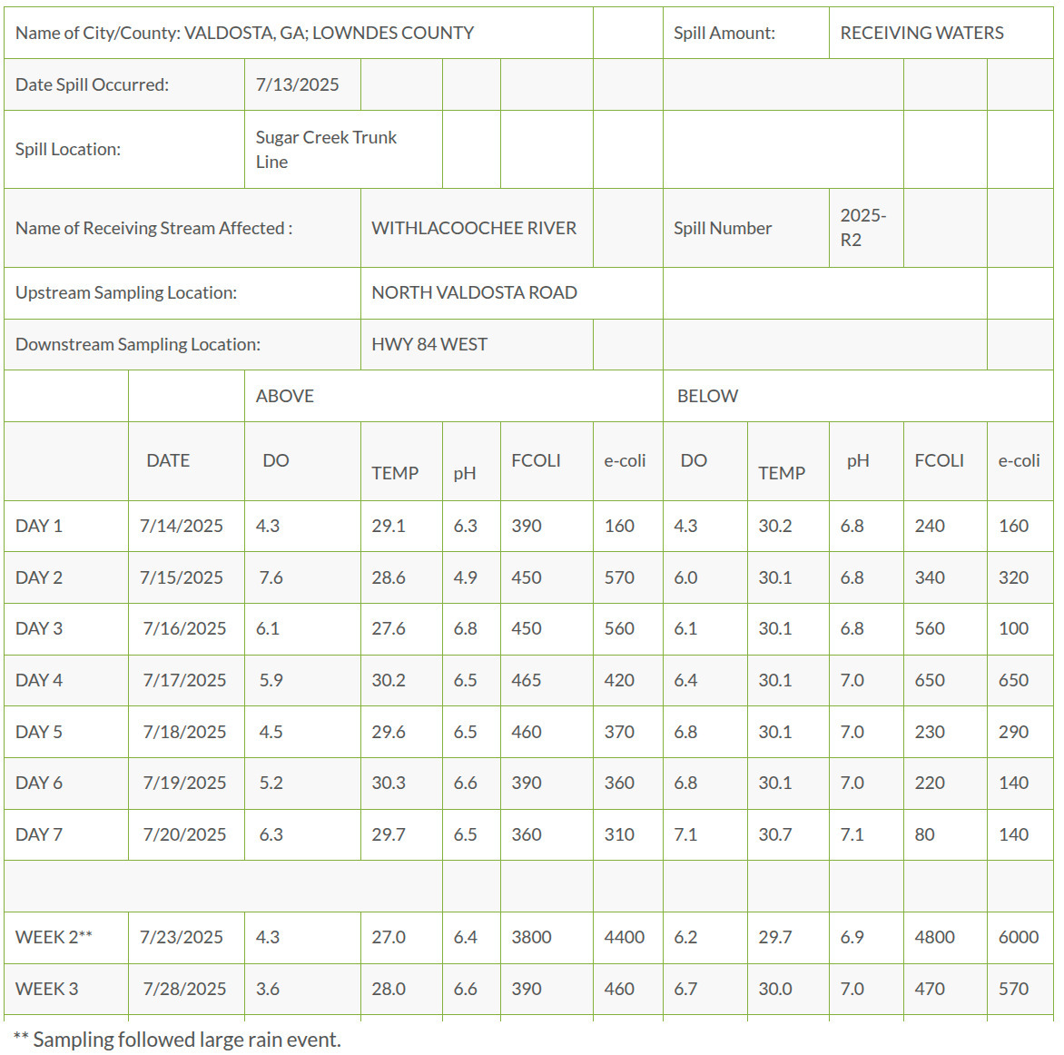 Table: Sugar Creek Withlacoochee Results, 2025-08-28 --Valdosta Utilities
