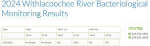 [Table: Withlacoochee River Results, 2025-08-28 --Valdosta Utilities]