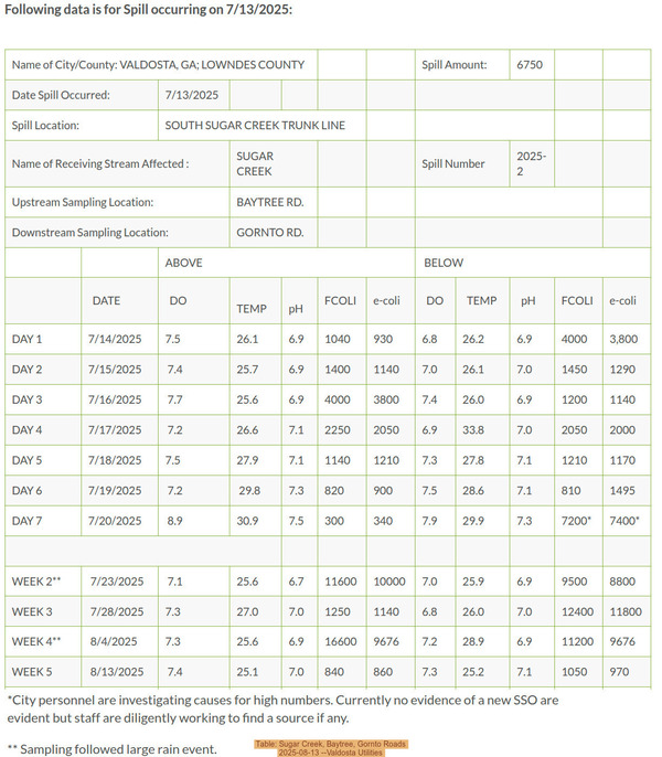 Table: Sugar Creek, Baytree, Gornto Roads, 2025-08-13 --Valdosta Utilities