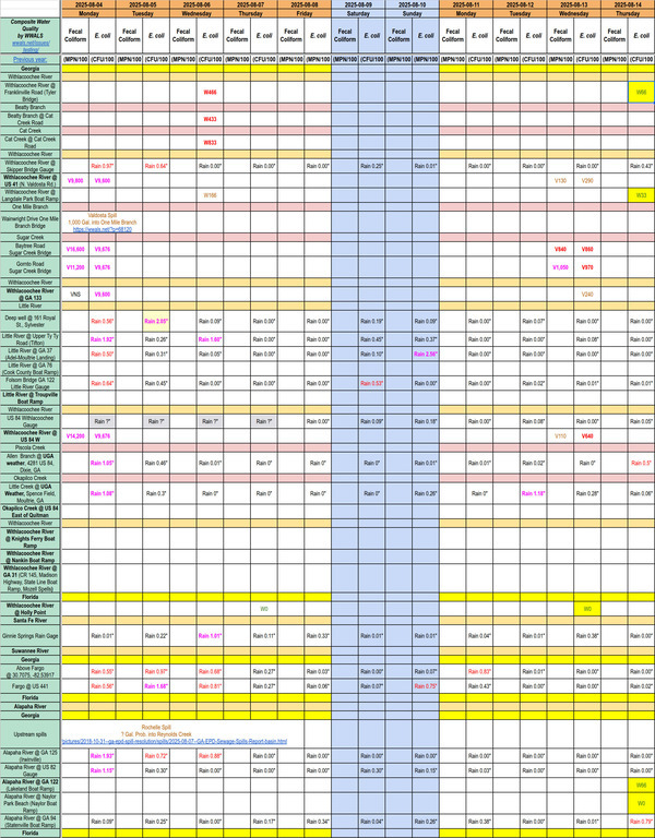 [Chart: Dirty Sugar Creek, Clean Alapaha River & Withlacoochee Upstream and Downstream 2025-08-14]