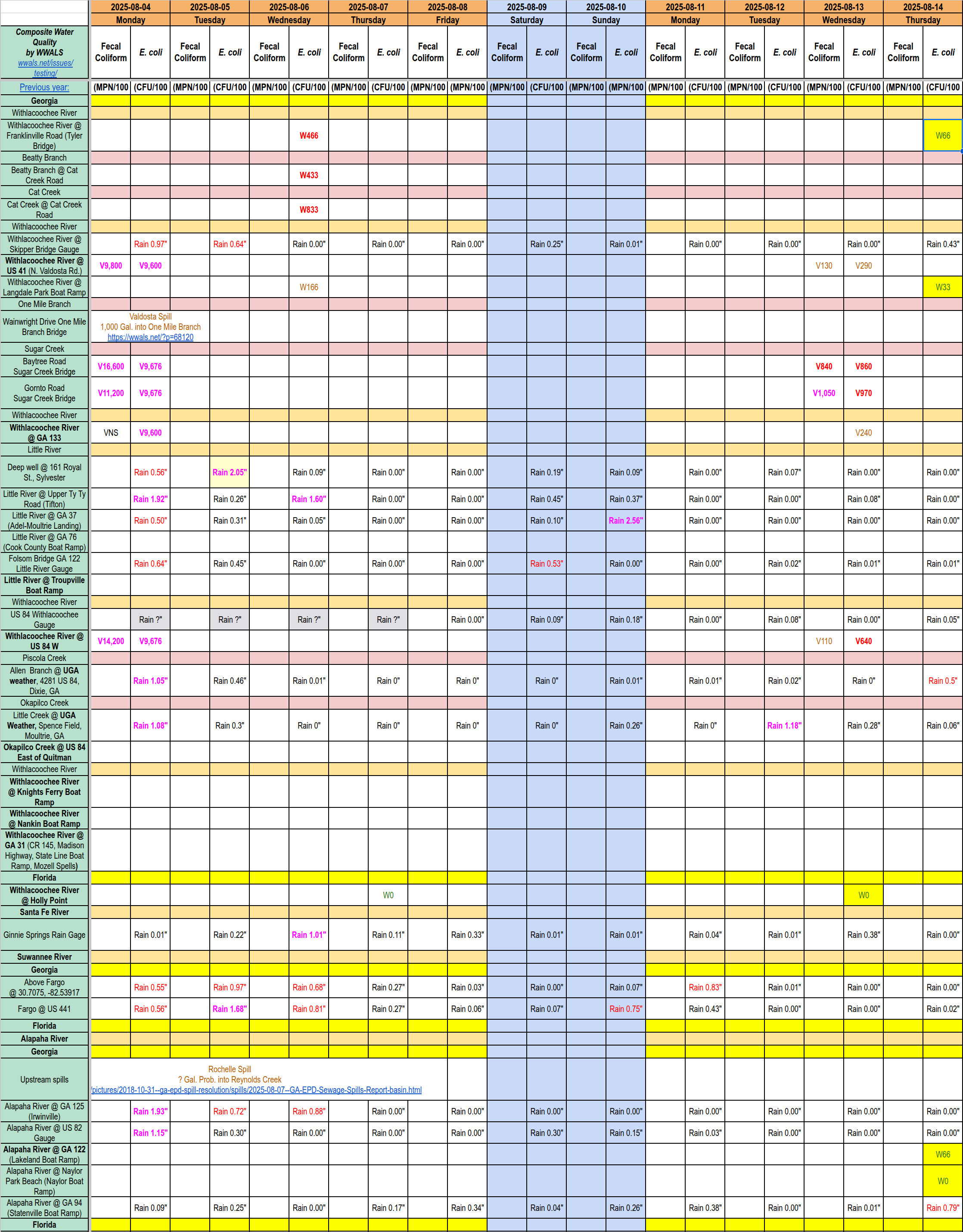 Chart: Dirty Sugar Creek, Clean Alapaha River & Withlacoochee Upstream and Downstream 2025-08-14