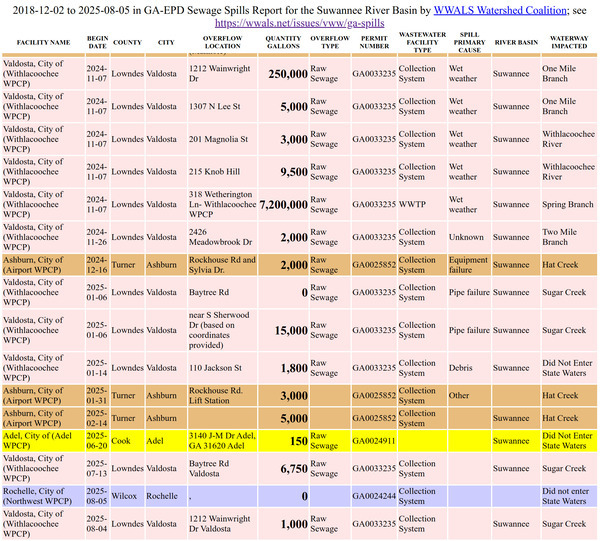 Latest to 2025-08-05 in GA-EPD Sewage Spills Report for the Suwannee River Basin by WWALS Watershed Coalition