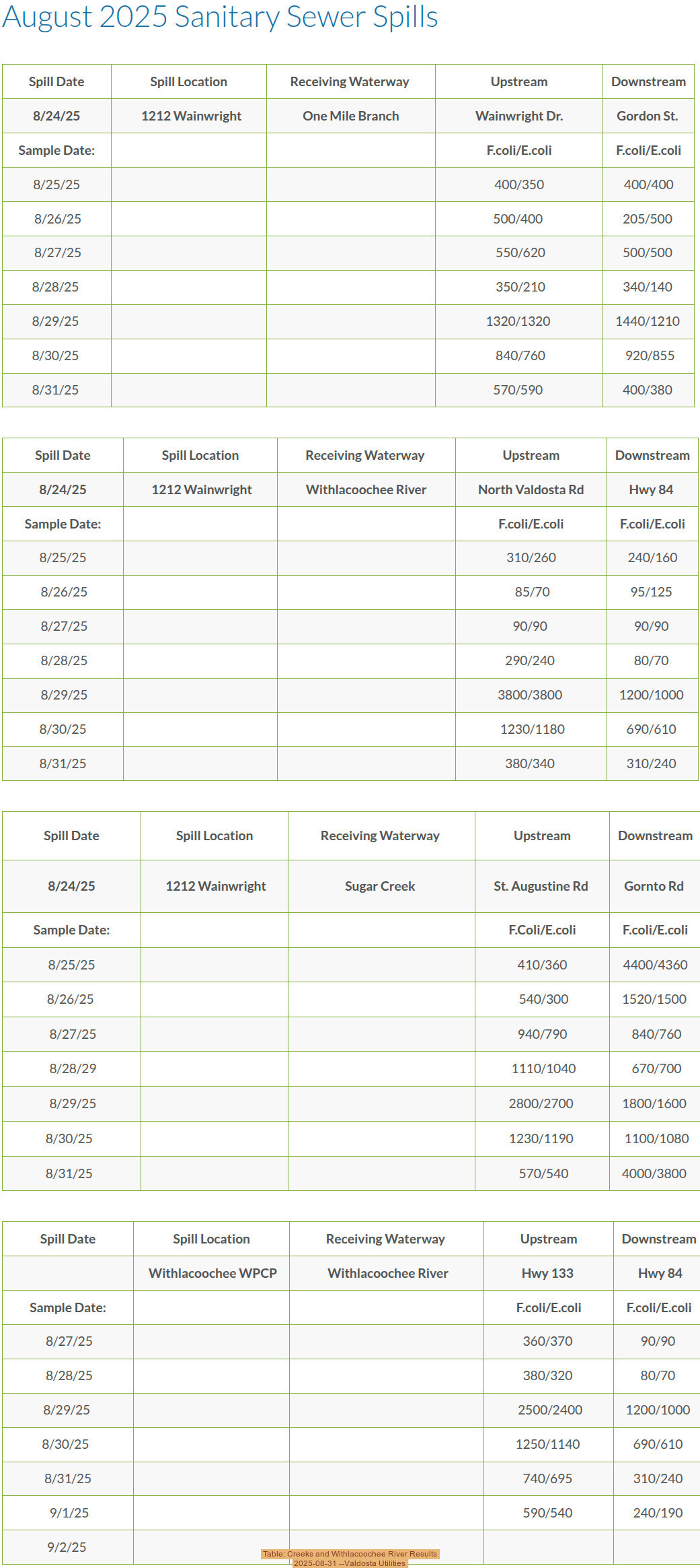 Table: Creeks and Withlacoochee River Results, 2025-08-31 --Valdosta Utilities