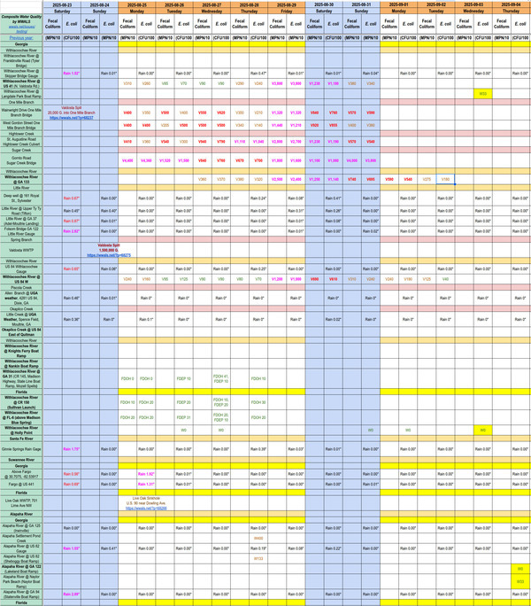 [Chart: Clean Withlacoochee River 2025-09-03 and Alapaha River 2025-09-04]