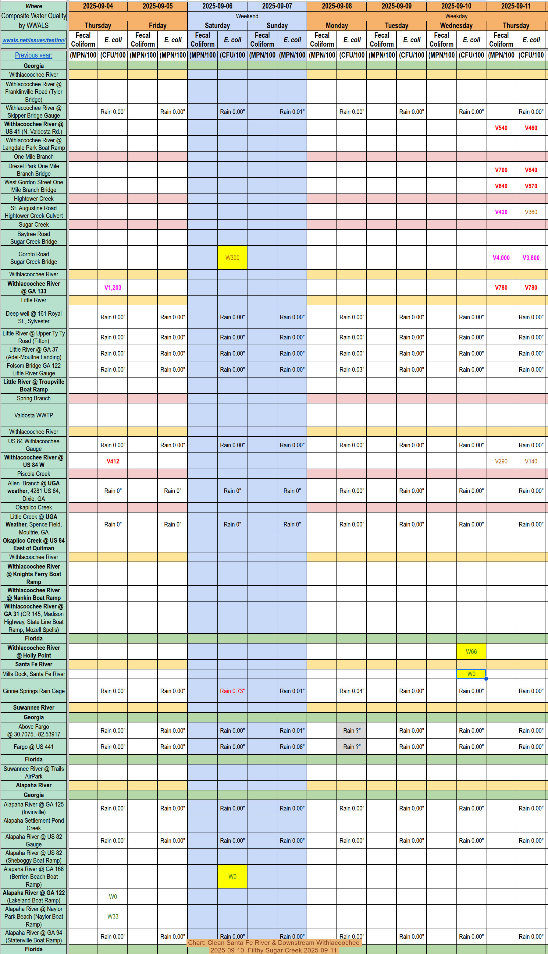 Chart: Clean Santa Fe River & Downstream Withlacoochee 2025-09-10, Filthy Sugar Creek 2025-09-11