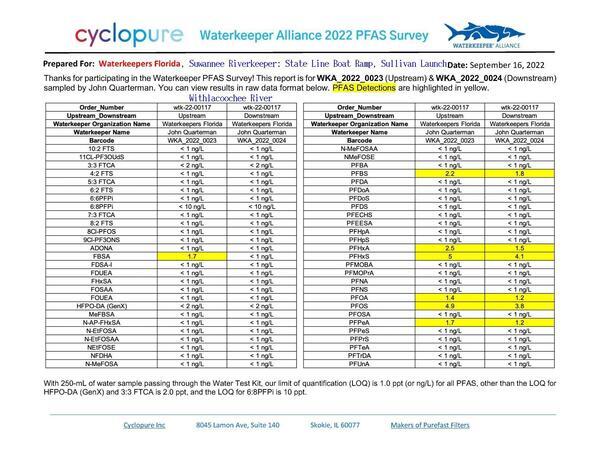 Florida PFAS results: State Line Boat Ramp and Sullivan Launch, Withlacoochee River
