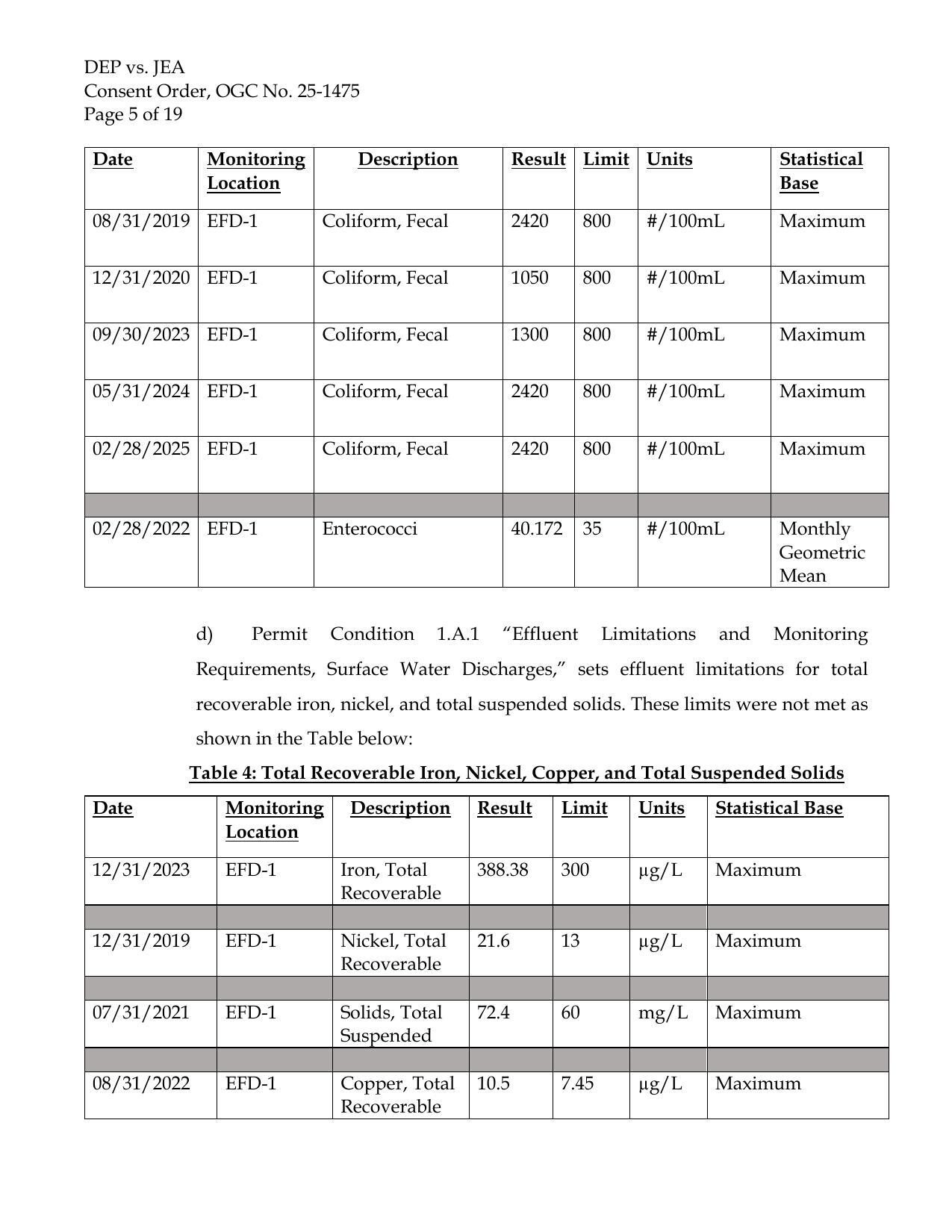 Table 4: Total Recoverable Iron, Nickel, Copper, and Total Suspended Solids