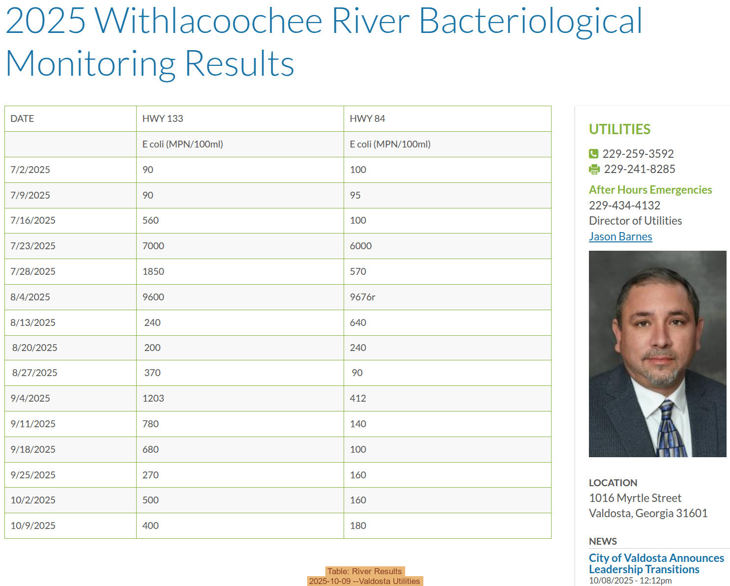 Table: River Results, 2025-10-09 --Valdosta Utilities