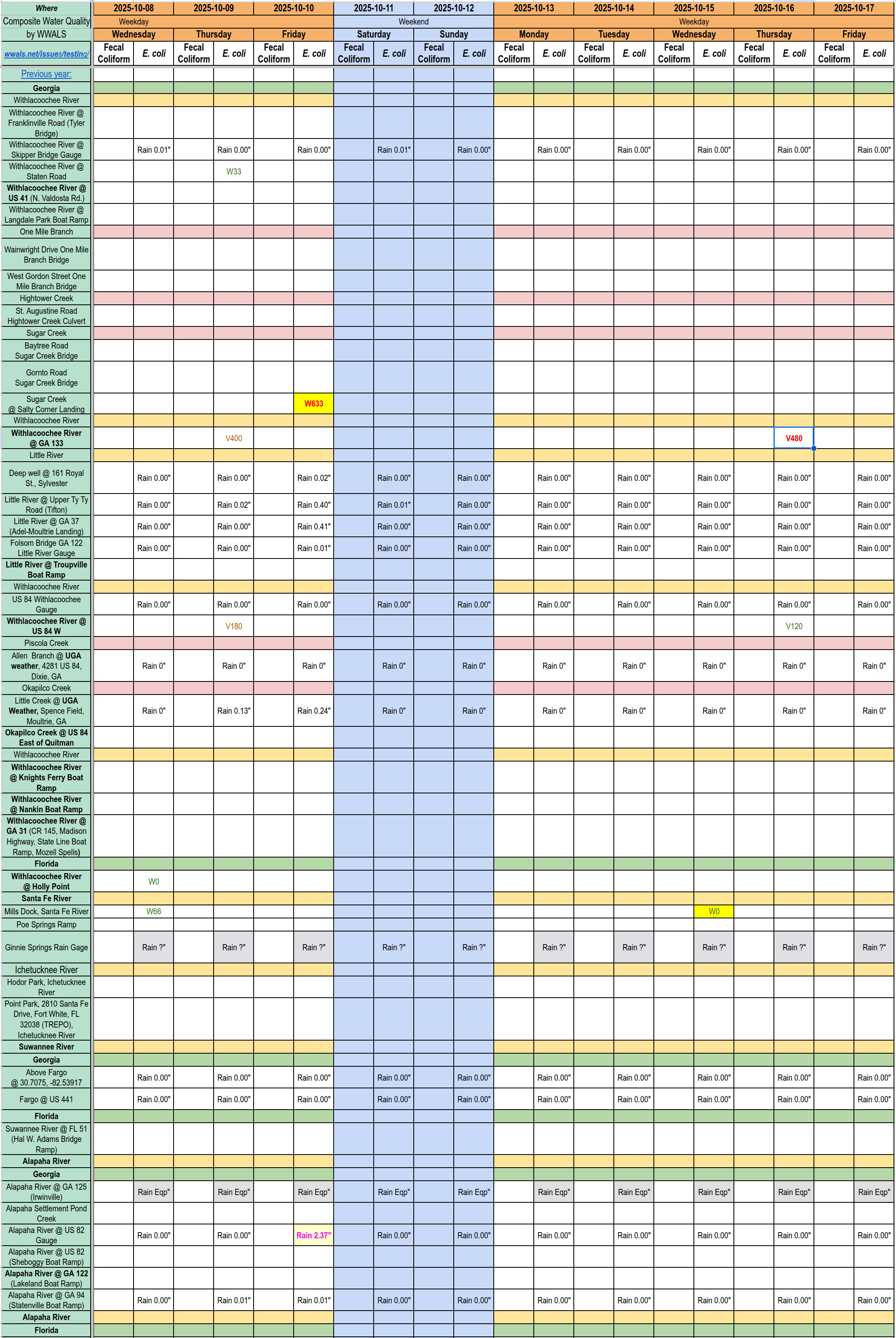 Chart: Problem Withlacoochee River 2025-10-16