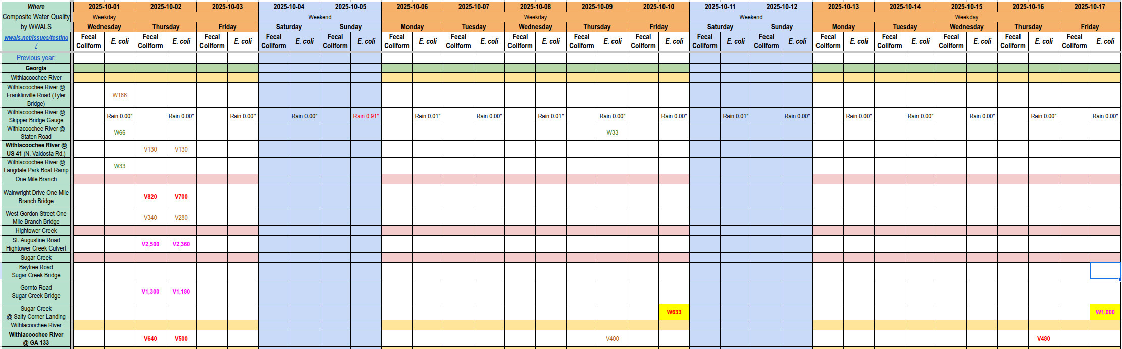 Chart: Filthy Sugar Creek 2025-10-17