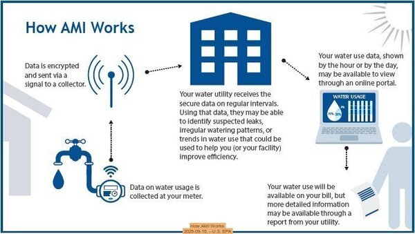 [How AMI Works, 2025-09-18, --U.S. EPA]