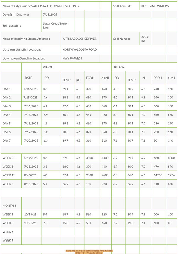 Table: US 41, US 84, Withlacoochee River Results, 2025-10-21 --Valdosta Utilities