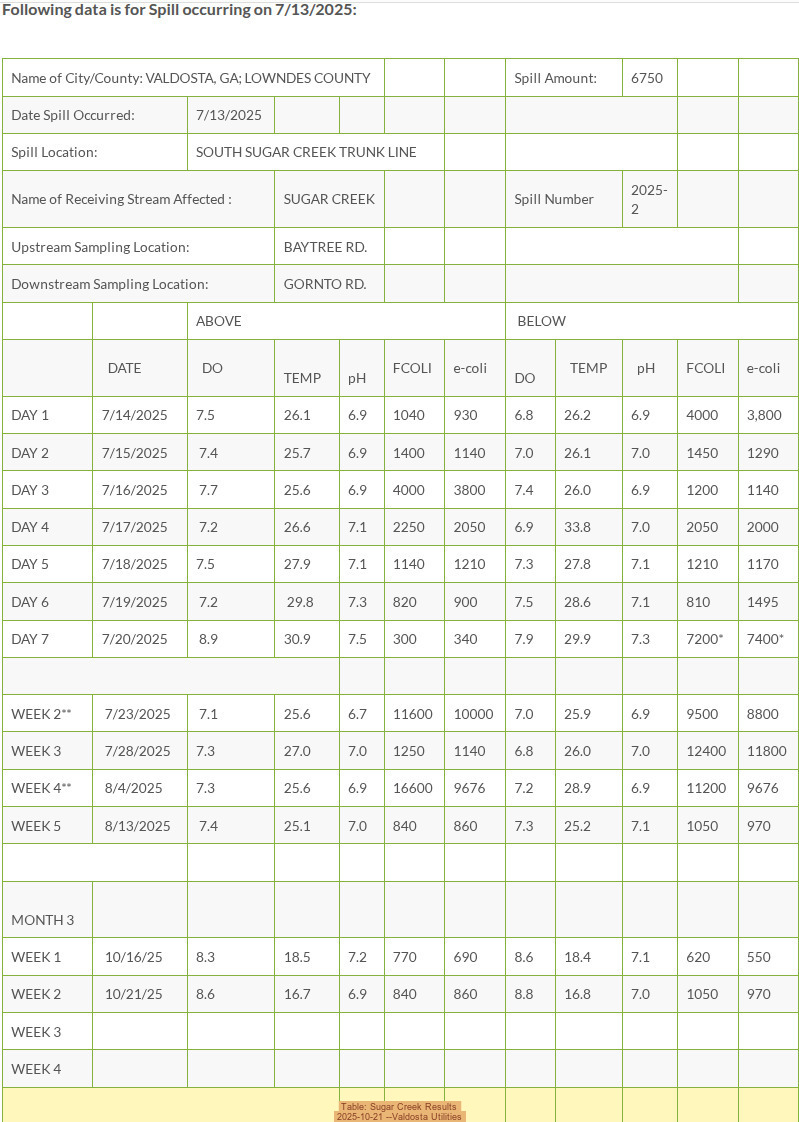 Table: Sugar Creek Results, 2025-10-21 --Valdosta Utilities